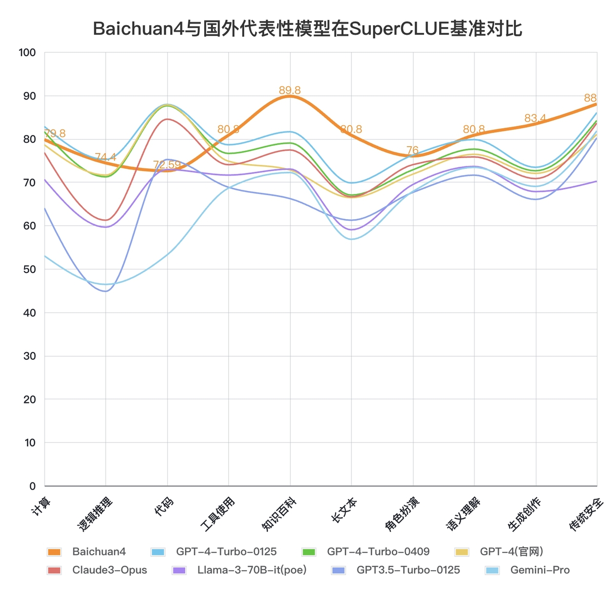 Baichuan2中文能力对比,Baichuan2中文能力怎么样 第3张 Baichuan2中文能力对比,Baichuan2中文能力怎么样 第3张