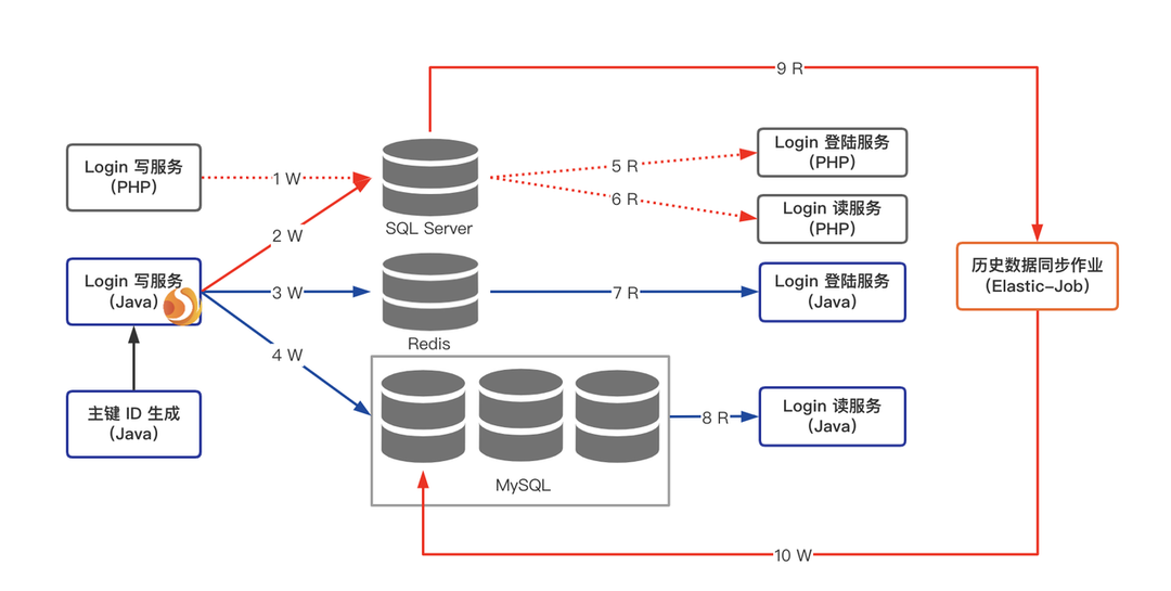 怎么结合数据库做测试 第3张