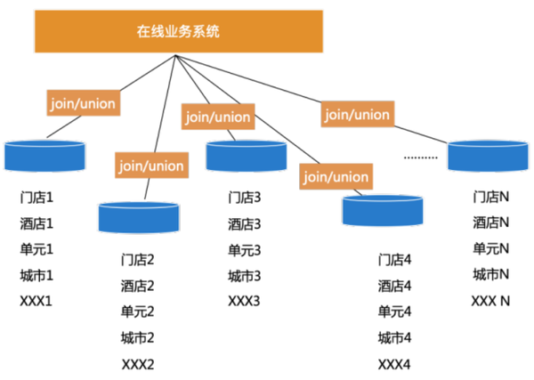 数据库怎么跟用户名关联