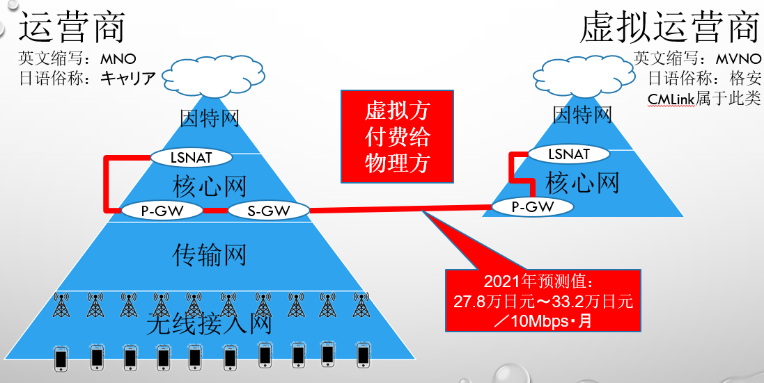 什么叫虚拟主机运营商 第2张 什么叫虚拟主机运营商 第2张