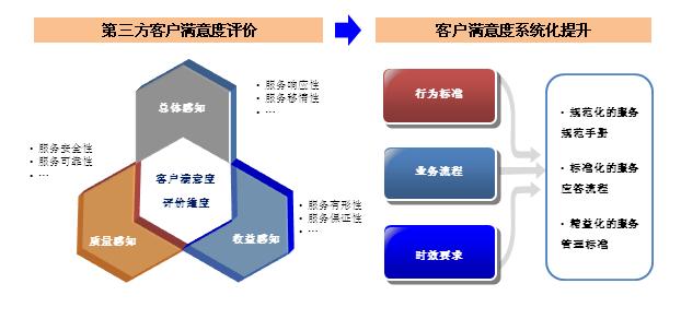 安全评估服务体验如何优化服务流程,提升客户满意度? 第3张 安全评估服务体验如何优化服务流程,提升客户满意度? 第3张