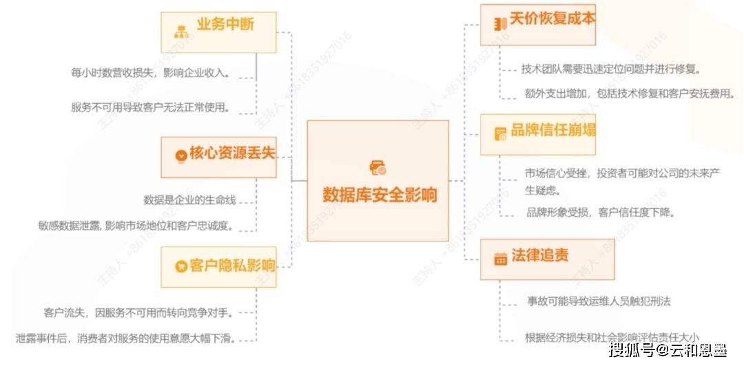 安全隐患排查数据库,有哪些具体相关要求需遵守? 第1张 安全隐患排查数据库,有哪些具体相关要求需遵守? 第1张