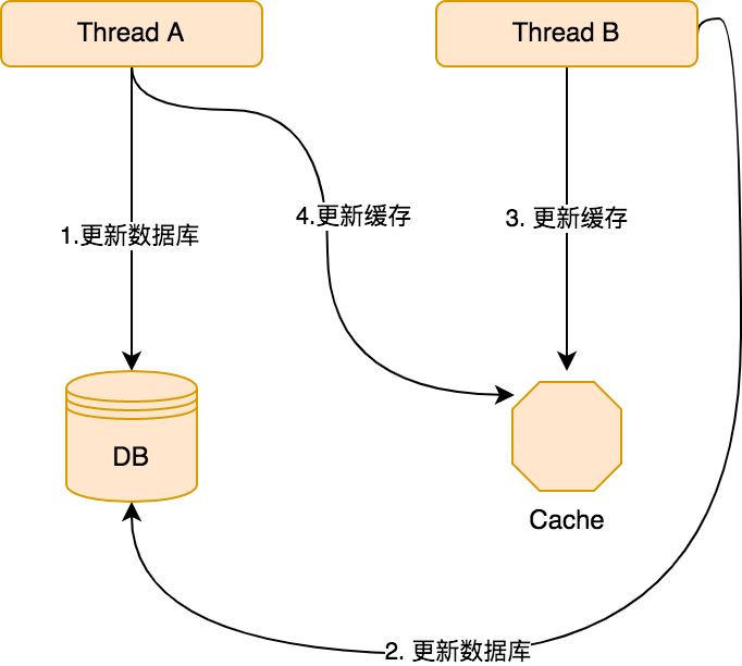 数据库怎么保持一致性和完整性