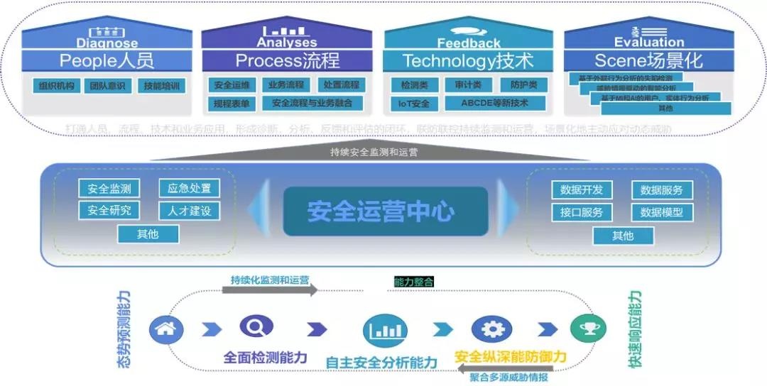 安全运营中心究竟有何优势,使其成为最佳选择? 第1张 安全运营中心究竟有何优势,使其成为最佳选择? 第1张