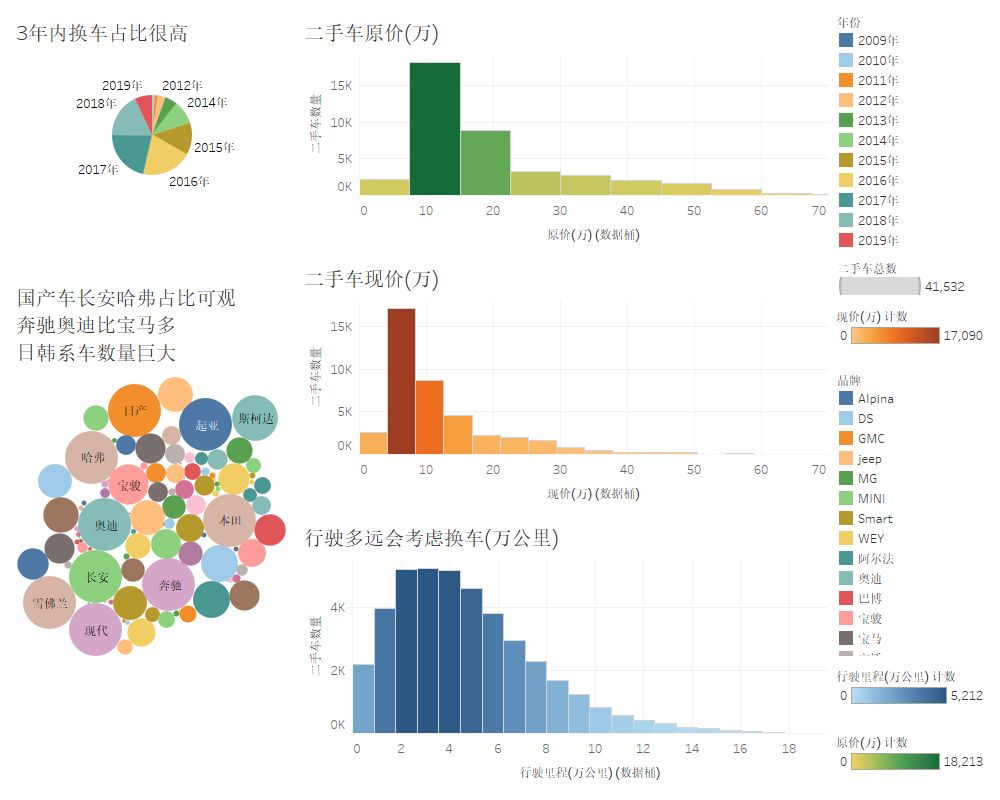 瓜子二手车数据可视化怎么做?二手车数据可视化分析 第1张 瓜子二手车数据可视化怎么做?二手车数据可视化分析 第1张