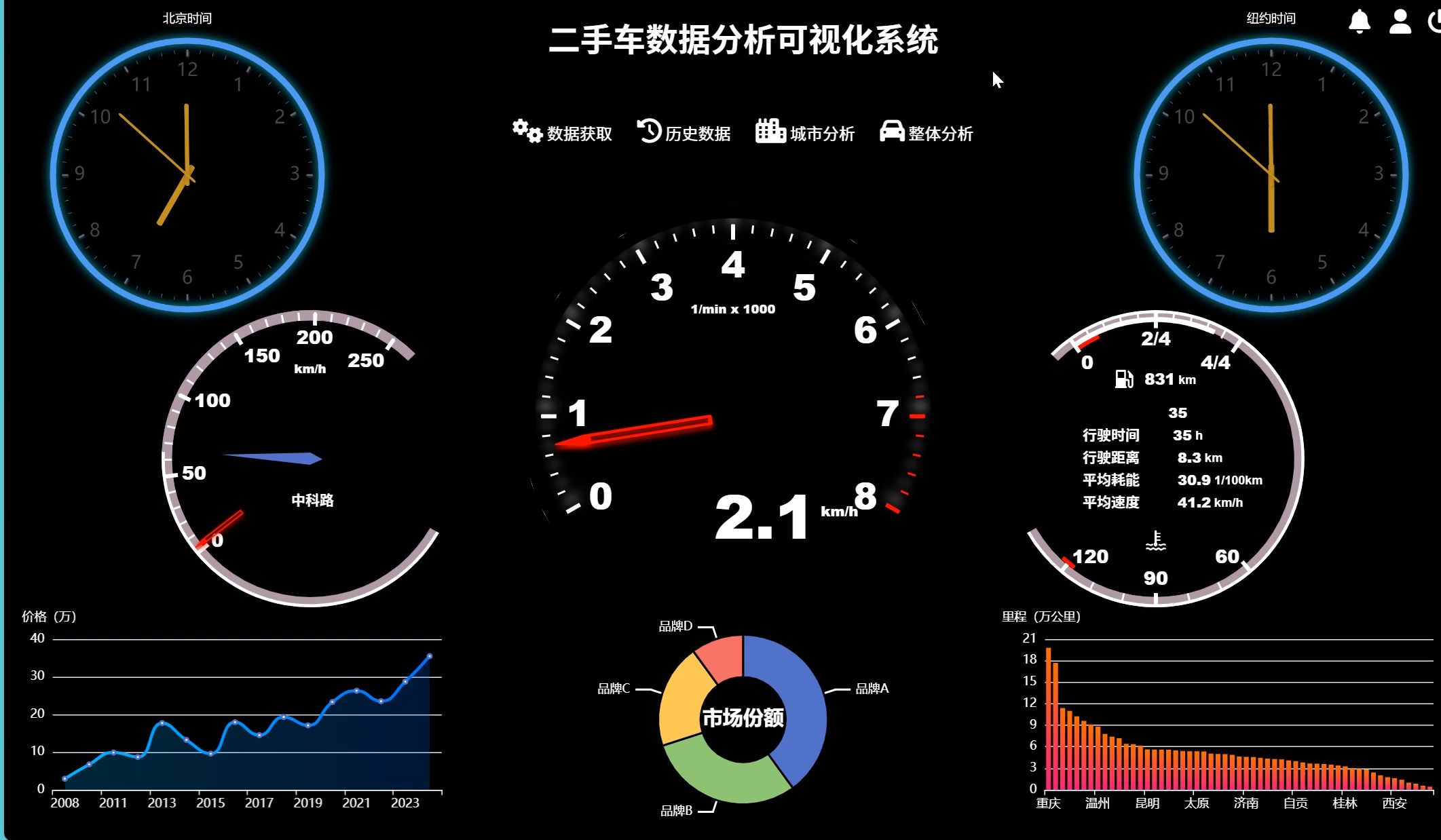 瓜子二手车数据可视化怎么做?二手车数据可视化分析 第2张 瓜子二手车数据可视化怎么做?二手车数据可视化分析 第2张