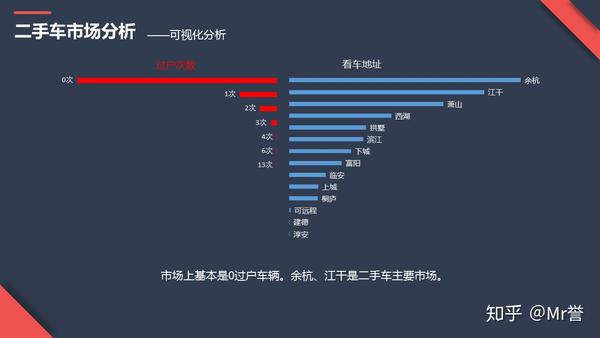 瓜子二手车数据可视化怎么做?二手车数据可视化分析 第3张 瓜子二手车数据可视化怎么做?二手车数据可视化分析 第3张