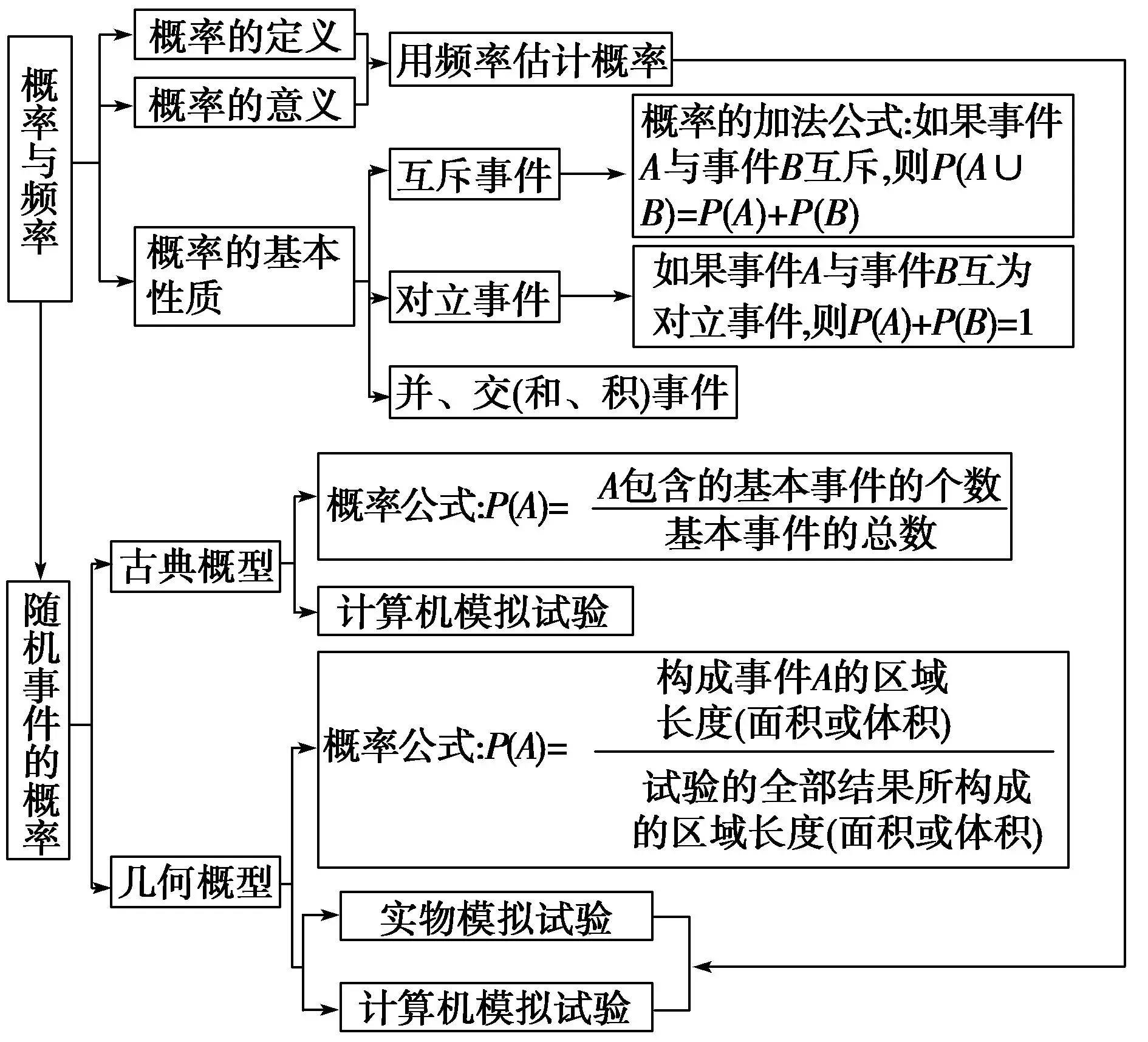 概率论知识网络图怎么画?概率论与数理统计知识点归纳 第1张 概率论知识网络图怎么画?概率论与数理统计知识点归纳 第1张