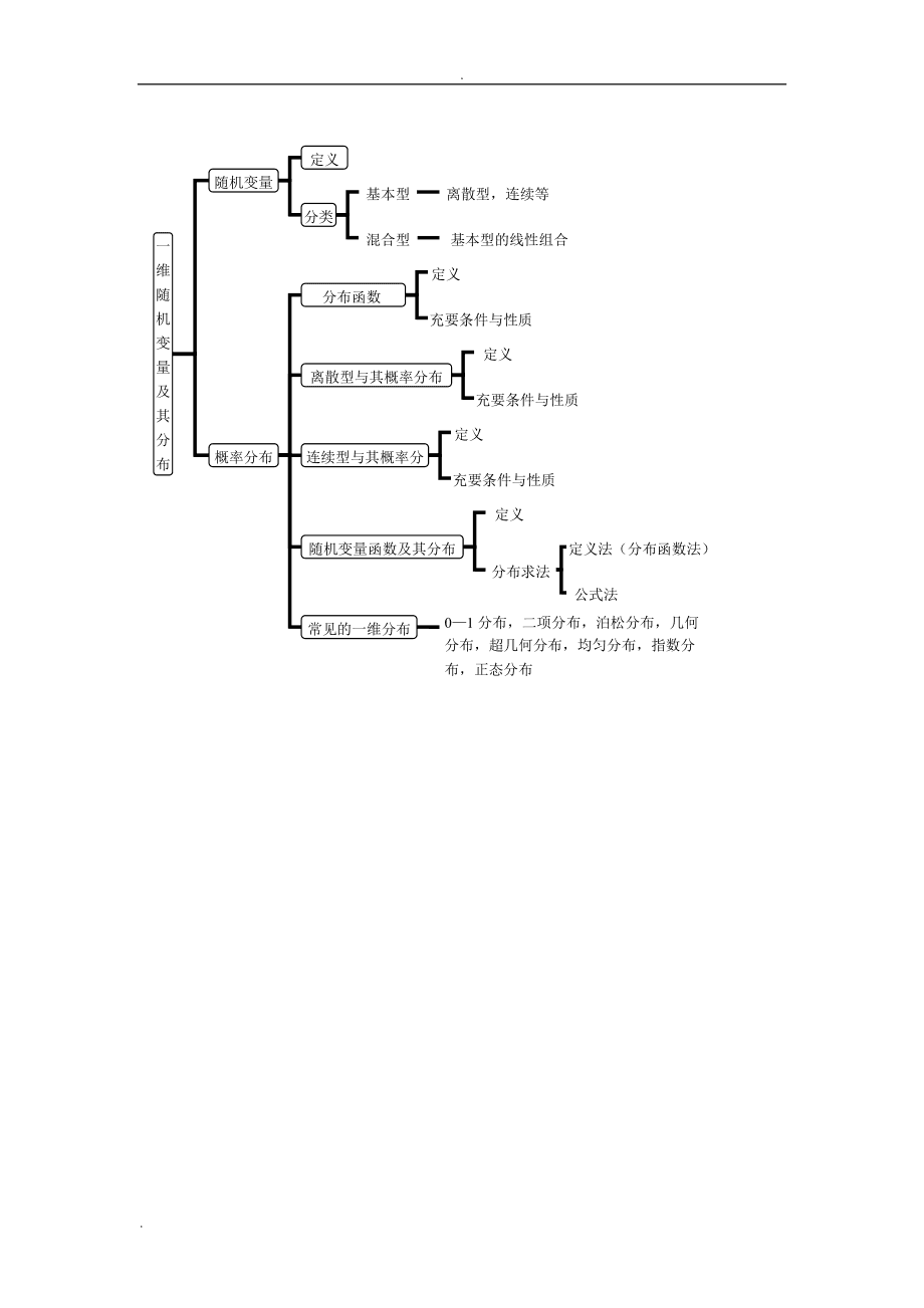 概率论知识网络图怎么画?概率论与数理统计知识点归纳 第2张 概率论知识网络图怎么画?概率论与数理统计知识点归纳 第2张