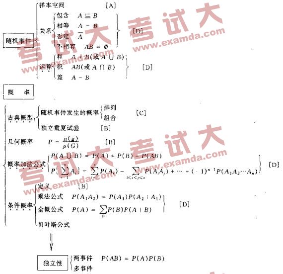 概率论知识网络图怎么画?概率论与数理统计知识点归纳 第3张 概率论知识网络图怎么画?概率论与数理统计知识点归纳 第3张