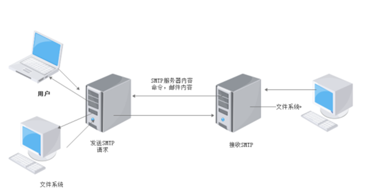 为何发信服务器在传输邮件时必须进行严格的身份验证? 第1张 为何发信服务器在传输邮件时必须进行严格的身份验证? 第1张