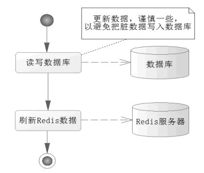 redis怎么操作数据库 第1张 redis怎么操作数据库 第1张