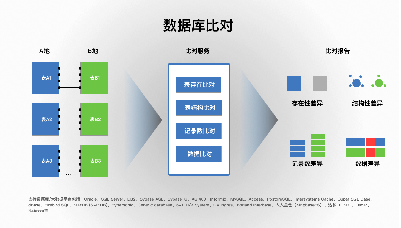 两个怎么数据库对比 第1张 两个怎么数据库对比 第1张