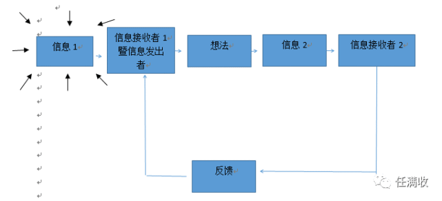 反馈网络如何优化反馈网络的运作效率,提升信息传递与处理效果? 第2张 反馈网络如何优化反馈网络的运作效率,提升信息传递与处理效果? 第2张