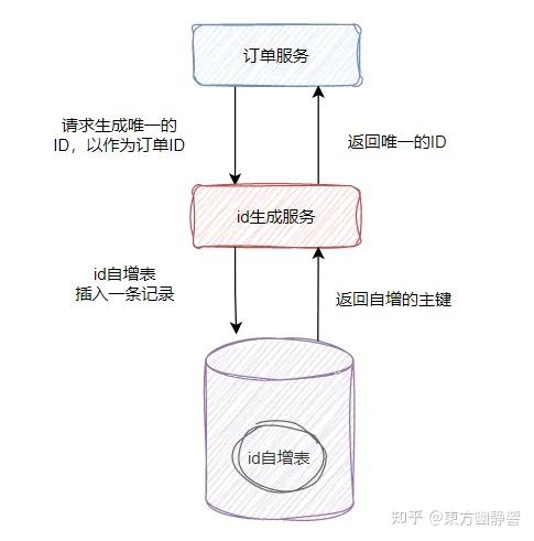 数据库中如何实现ID自动生成的高效且唯一性保证的方法? 第2张 数据库中如何实现ID自动生成的高效且唯一性保证的方法? 第2张