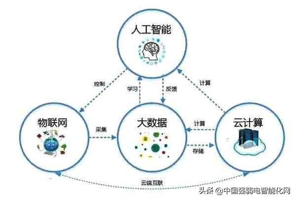 分布式计算、云计算与大数据,三者之间有何内在联系与区别? 第2张 分布式计算、云计算与大数据,三者之间有何内在联系与区别? 第2张
