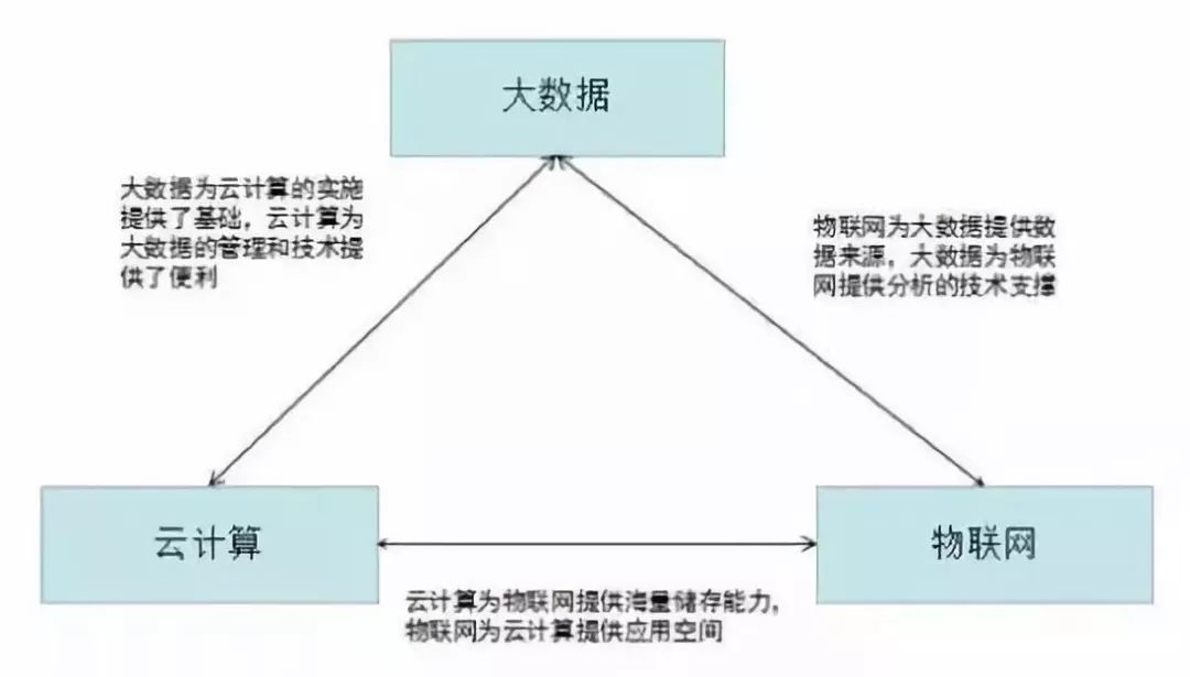 分布式计算、云计算与大数据，三者之间有何内在联系与区别？
