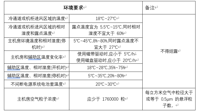服务器温度要求是多少?不同场景下的温度标准有哪些疑问? 第2张 服务器温度要求是多少?不同场景下的温度标准有哪些疑问? 第2张