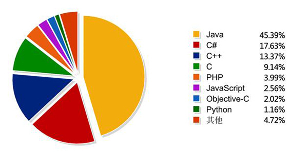 java怎么表示百分比 第2张 java怎么表示百分比 第2张