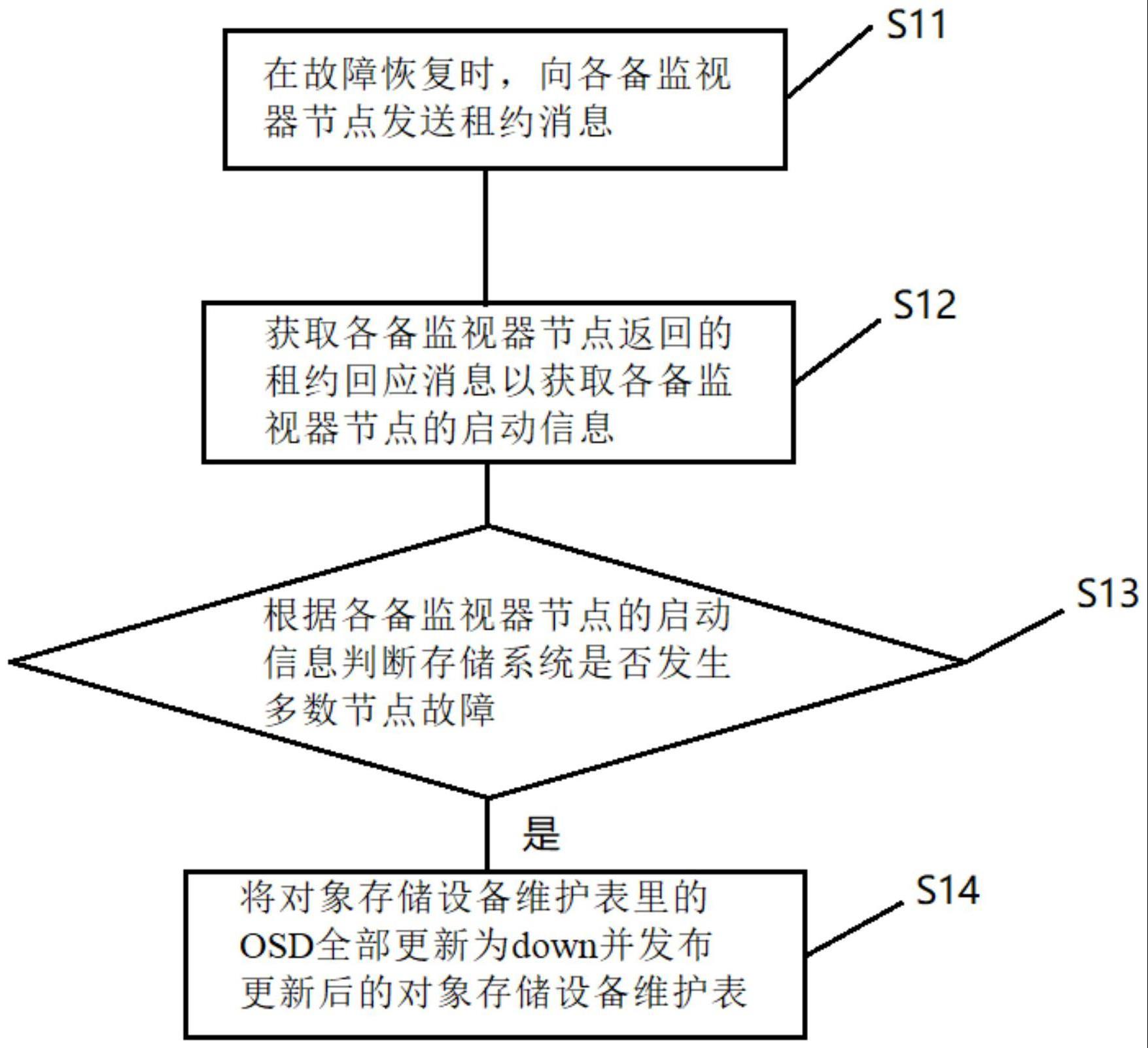 分布式存储系统常见故障,有哪些典型问题及应对策略? 第3张 分布式存储系统常见故障,有哪些典型问题及应对策略? 第3张