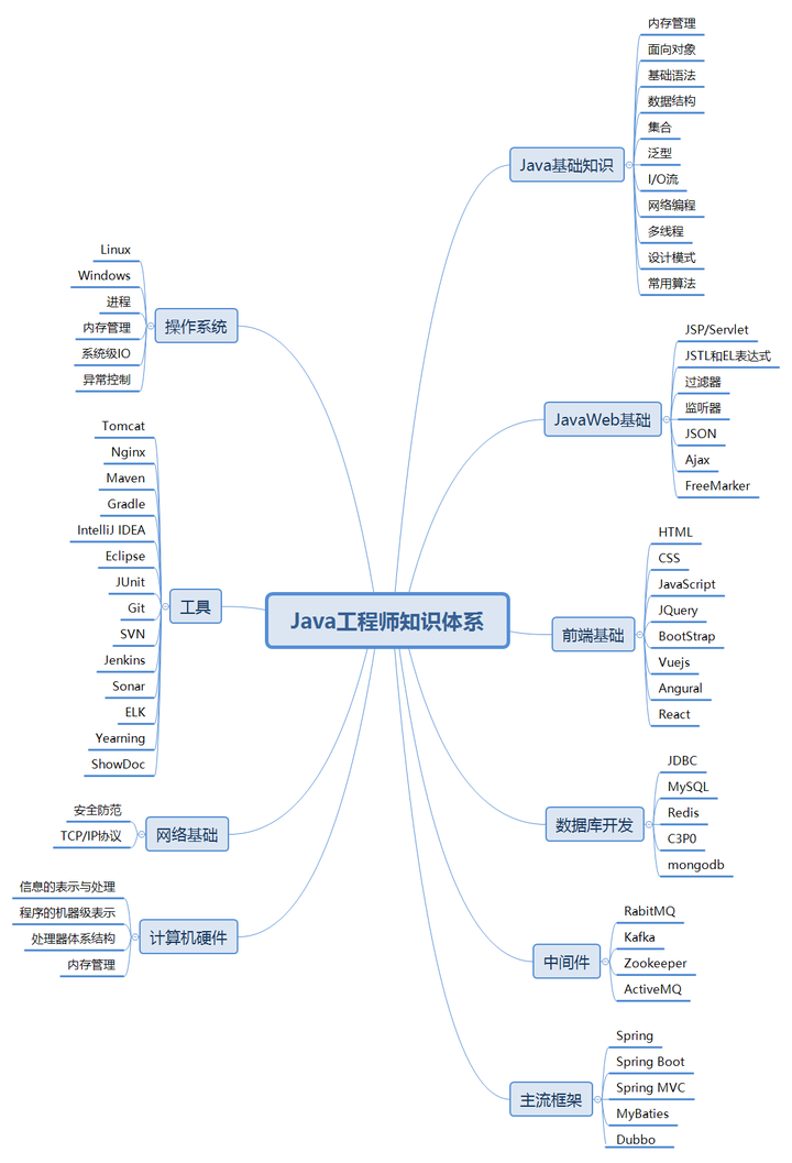 如何快速熟悉Java项目？