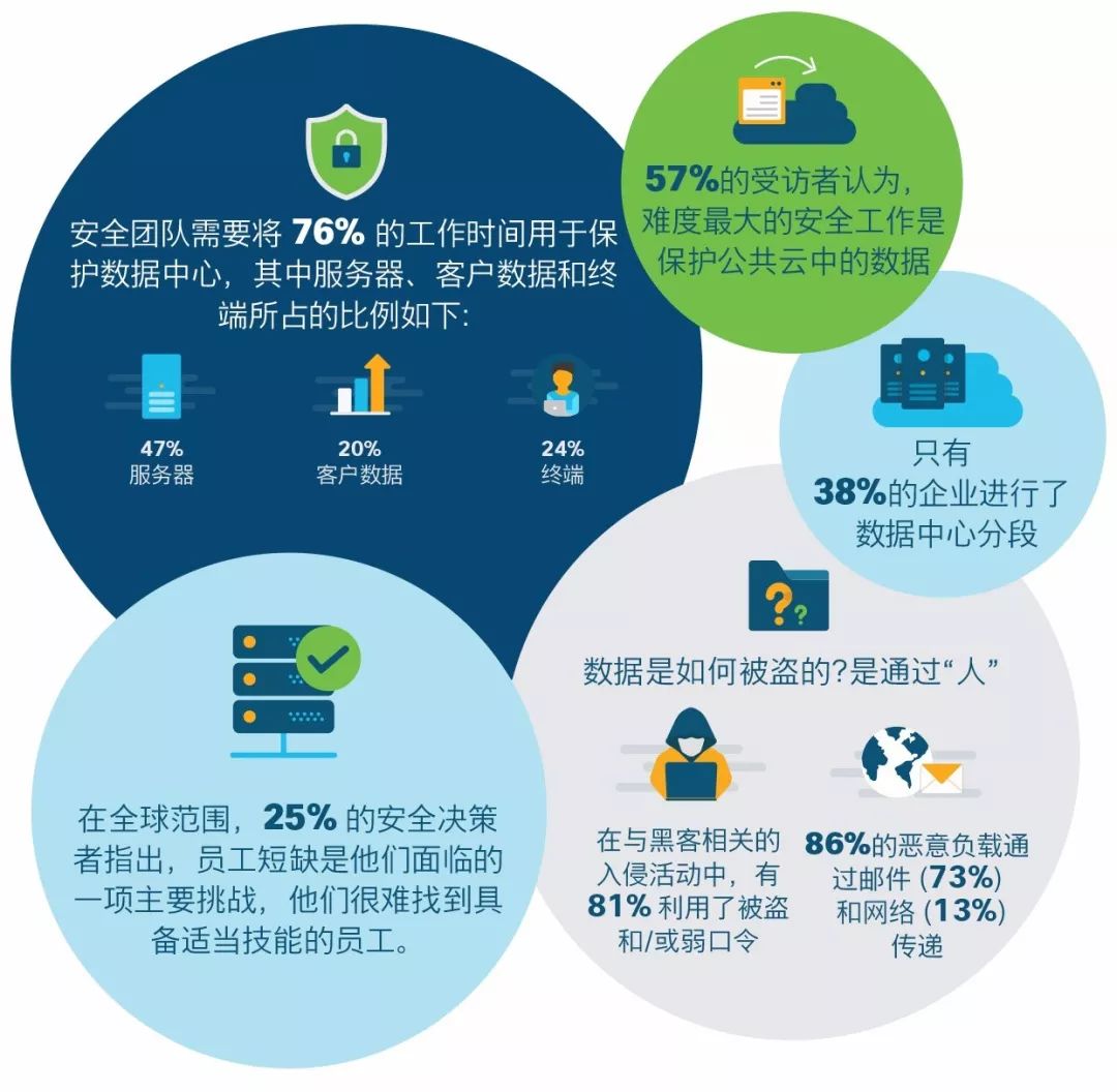 数据中心安全运维,永恒主题下,如何应对不断演变的安全挑战? 第2张 数据中心安全运维,永恒主题下,如何应对不断演变的安全挑战? 第2张