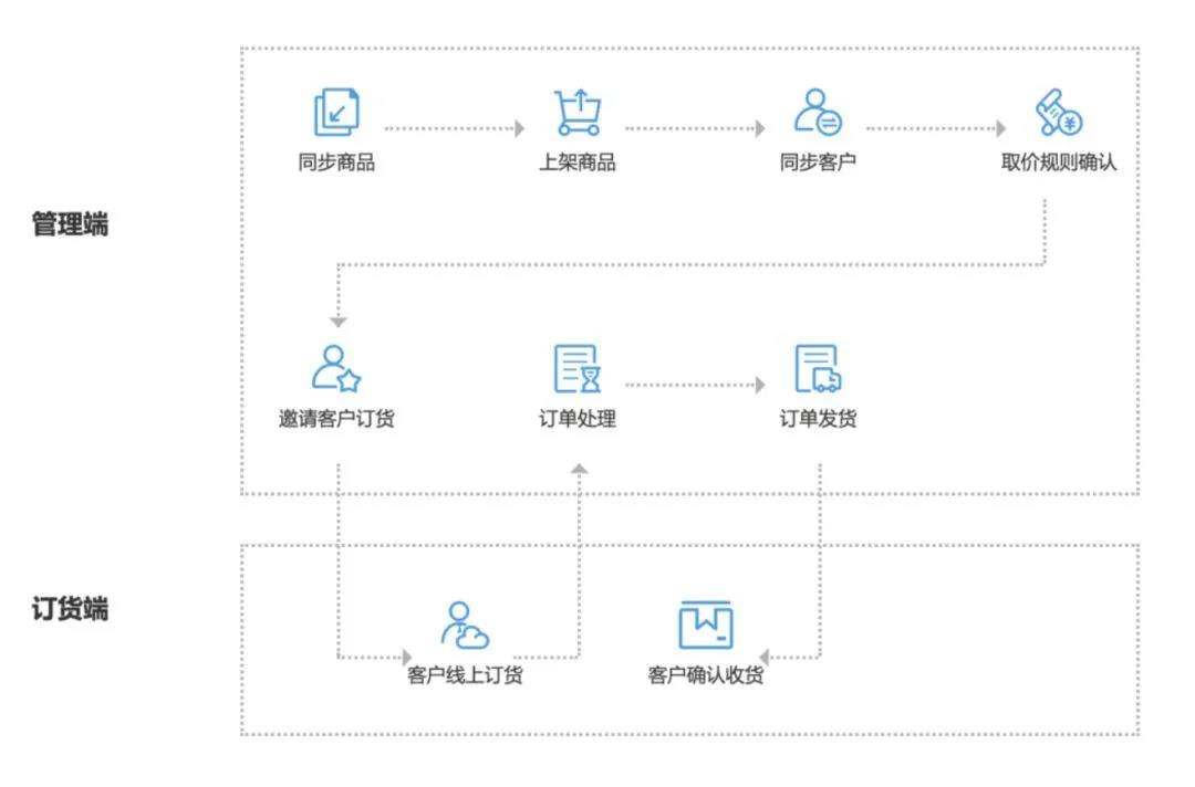 会员业务中台云通信怎么用?云通信平台有哪些 第1张 会员业务中台云通信怎么用?云通信平台有哪些 第1张