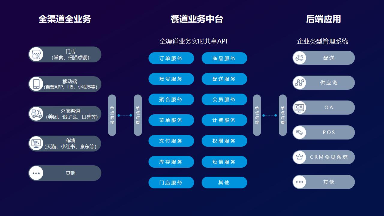 会员业务中台云通信怎么用?云通信平台有哪些 第3张 会员业务中台云通信怎么用?云通信平台有哪些 第3张