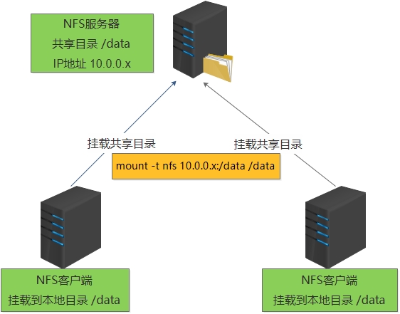 Linux NFS服务器搭建过程中,有哪些关键步骤和常见问题需要注意? 第3张 Linux NFS服务器搭建过程中,有哪些关键步骤和常见问题需要注意? 第3张