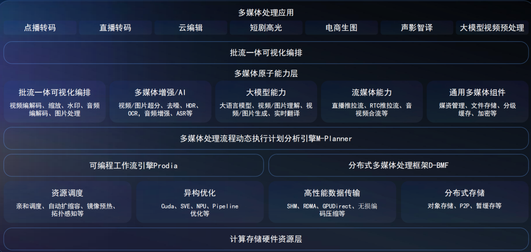 分布式存储在视频存储领域面临哪些挑战与机遇? 第3张 分布式存储在视频存储领域面临哪些挑战与机遇? 第3张