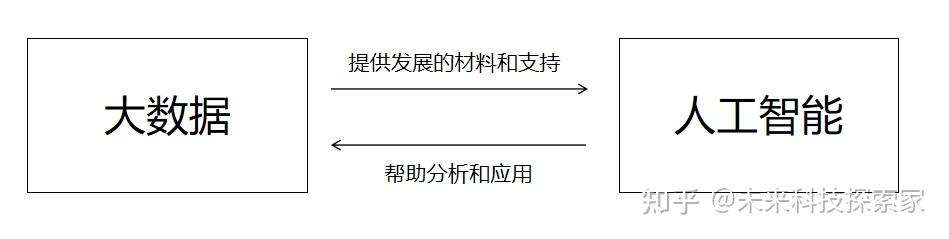 人工智能与大数据究竟有何紧密联系?探讨二者间密不可分的互动与影响。 第1张 人工智能与大数据究竟有何紧密联系?探讨二者间密不可分的互动与影响。 第1张