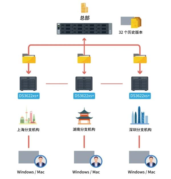 分布式结构化存储,如何实现高效、安全的数据管理及共享? 第2张 分布式结构化存储,如何实现高效、安全的数据管理及共享? 第2张