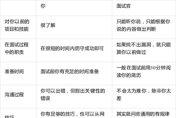如何掌握Java面试技巧?