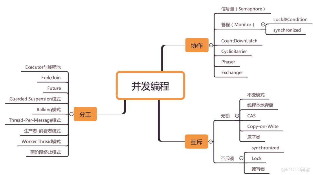 Java实现并发编程有哪些具体方法和最佳实践? 第1张 Java实现并发编程有哪些具体方法和最佳实践? 第1张