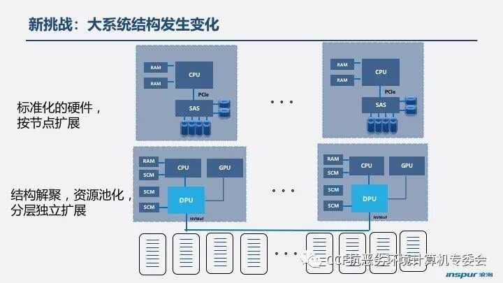 分布式系统存储技术面临哪些挑战与机遇？