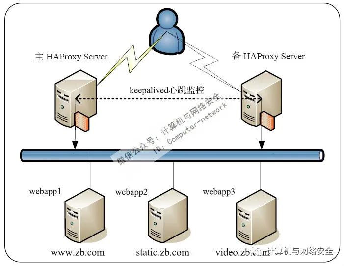 Haproxy如何构建高可用负载均衡?Haproxy高可用集群搭建教程 第2张 Haproxy如何构建高可用负载均衡?Haproxy高可用集群搭建教程 第2张
