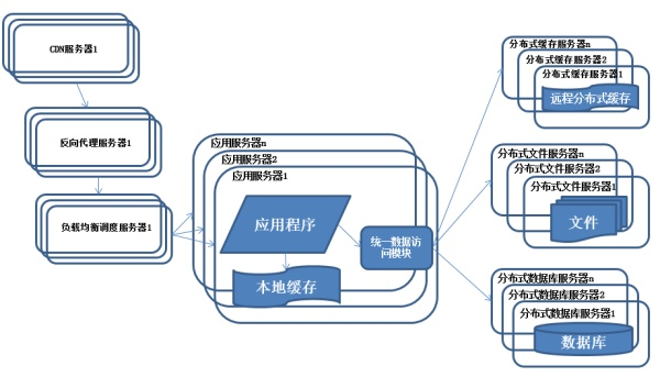 分布式存储体系架构,其优缺点如何平衡,如何确保数据安全与效率? 第1张 分布式存储体系架构,其优缺点如何平衡,如何确保数据安全与效率? 第1张