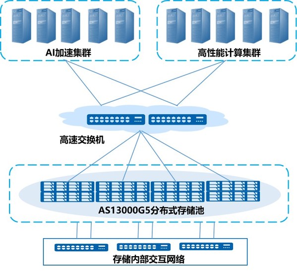 南京哪家分布式存储公司技术领先,市场口碑如何? 第2张 南京哪家分布式存储公司技术领先,市场口碑如何? 第2张