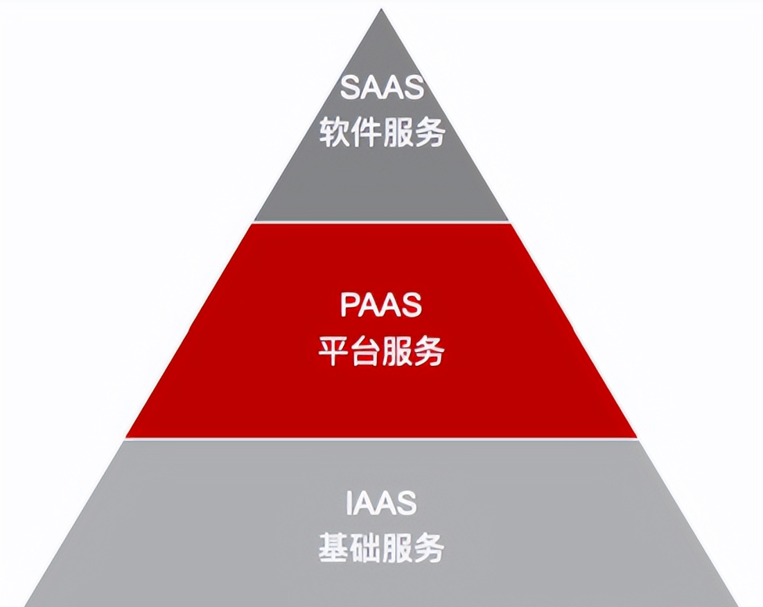 分布式存储系统定位,究竟属于PAAS层还是IAAS层? 第3张 分布式存储系统定位,究竟属于PAAS层还是IAAS层? 第3张