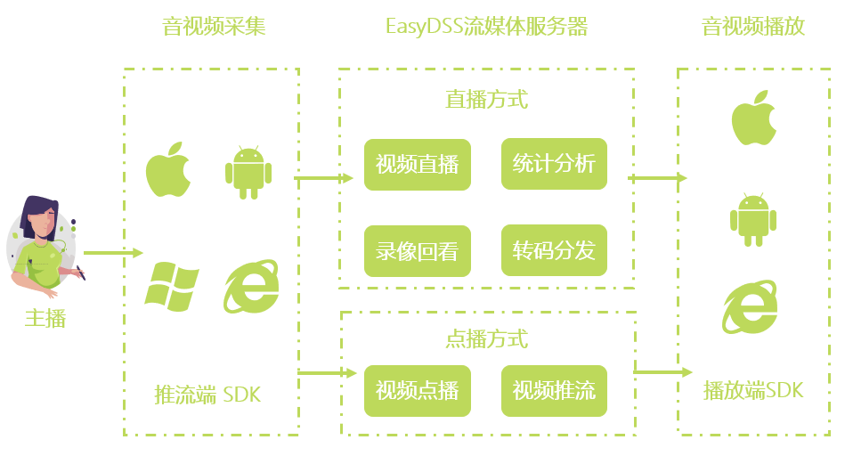 分布式视频系统如何实现高效稳定传输,解决大规模并发问题? 第2张 分布式视频系统如何实现高效稳定传输,解决大规模并发问题? 第2张