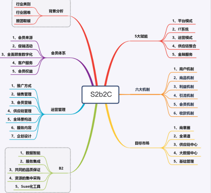 B2C电商网站框架设计与技术选型,如何才能兼顾高性能与未来扩展性? 第3张 B2C电商网站框架设计与技术选型,如何才能兼顾高性能与未来扩展性? 第3张