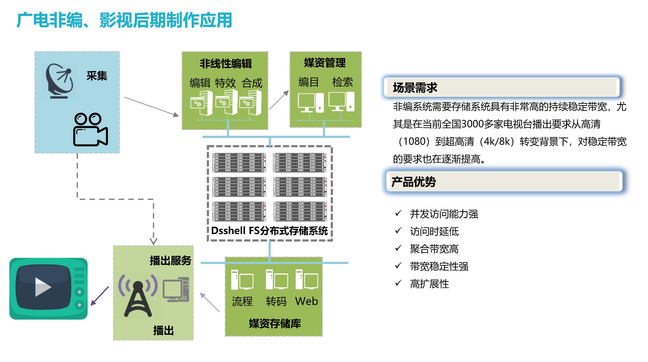分布式视频文件存储,如何实现高效、安全、可扩展的视频数据管理? 第2张 分布式视频文件存储,如何实现高效、安全、可扩展的视频数据管理? 第2张