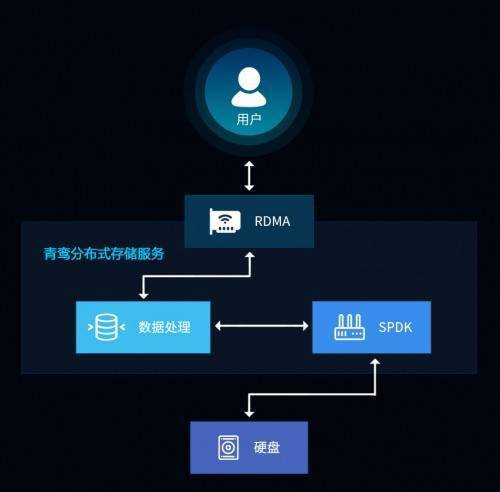 分布式存储图床解决方案,如何实现高效稳定且成本可控? 第3张 分布式存储图床解决方案,如何实现高效稳定且成本可控? 第3张