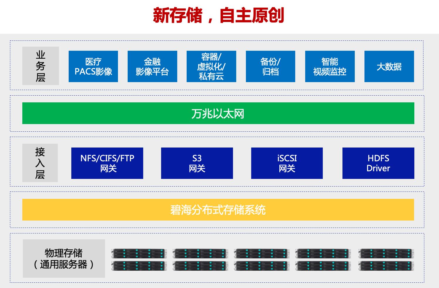 分布式存储技术厂商,如何引领未来数据存储革命? 第3张 分布式存储技术厂商,如何引领未来数据存储革命? 第3张