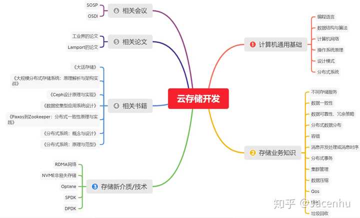 分布式存储开发工程师具体职责有哪些?如何成为一名优秀的分布式存储开发工程师? 第1张 分布式存储开发工程师具体职责有哪些?如何成为一名优秀的分布式存储开发工程师? 第1张