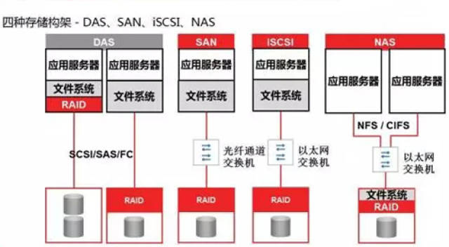 分布式存储与SAN存储,两者本质区别与适用场景有何不同? 第3张 分布式存储与SAN存储,两者本质区别与适用场景有何不同? 第3张