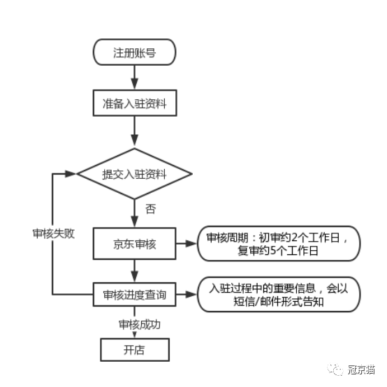 京东为何在购物流程中先要求输入密码,背后有何特殊原因? 第3张 京东为何在购物流程中先要求输入密码,背后有何特殊原因? 第3张