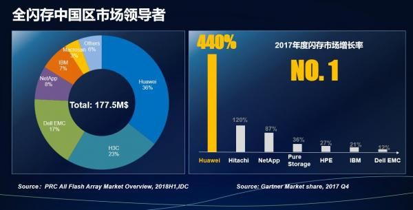 分布式存储排名,谁是当今市场中的领军者?揭秘最新排名背后的秘密! 第2张 分布式存储排名,谁是当今市场中的领军者?揭秘最新排名背后的秘密! 第2张