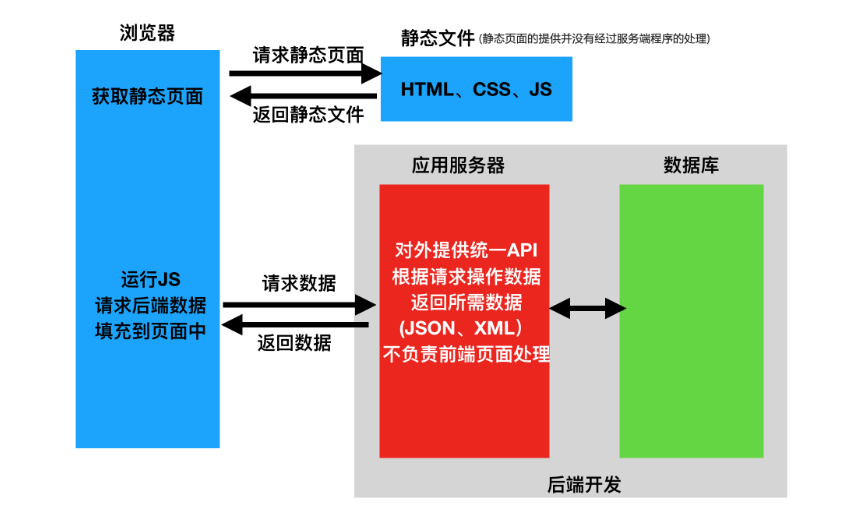 前端AJAX如何有效解析从JSON数据库提交的数据? 第1张 前端AJAX如何有效解析从JSON数据库提交的数据? 第1张