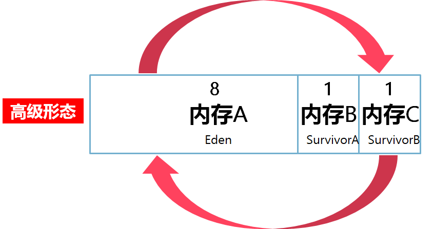Java如何实现内存轮询？